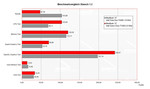 Apple MacBook 13" vergelijking van de benchmark