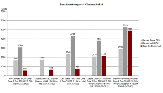 Cinebench R10 Benchmark