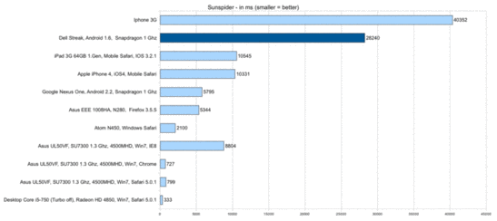 Sunspider JavaScript benchmark