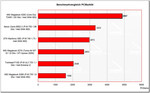 Vergelijking van de benchmark