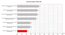 Werkbank vergelijking PC Mark 2005