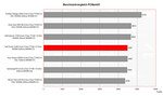 Benchmark vergelijking PCMark