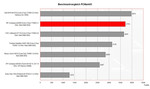 HP Compaq nc6400 Benchmark Comparison