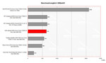 Dell D620 Benchmarkvergleich