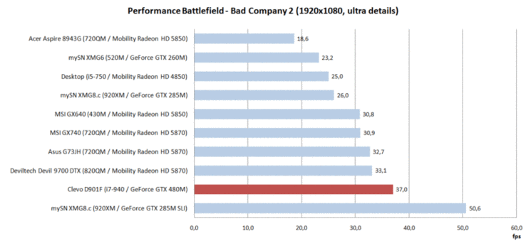 Prestatie vergelijking: Battlefield Bad Company 2