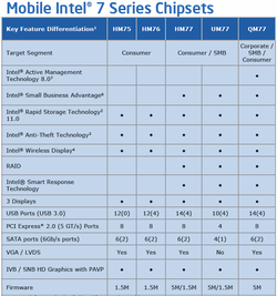 Chipsets