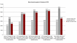 Benchmark vergelijking Cinebench R10