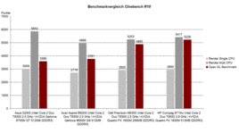 Benchmarkvergelijking Cinebench R10