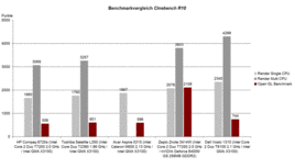 Benchmark vergelijking Cinebench R10