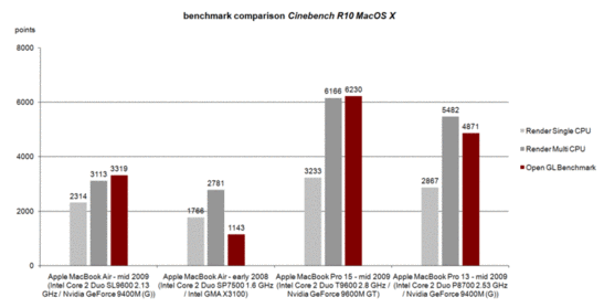 Cinebench R10 vergelijking