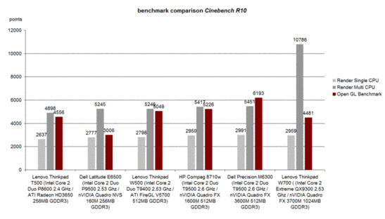 Cinebench R10 Benchmark