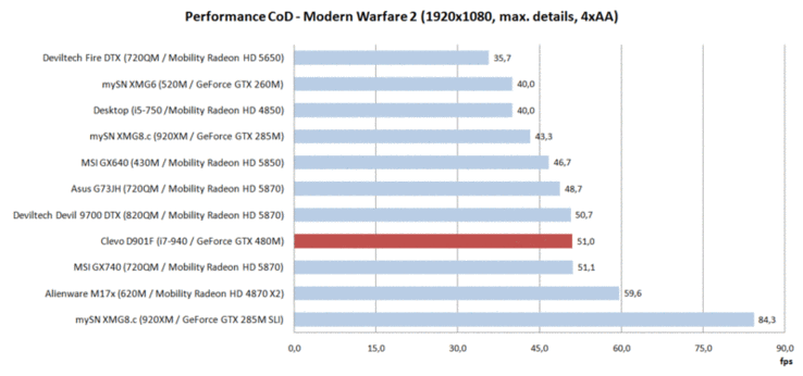 Prestatie vergelijking CoD-MW2