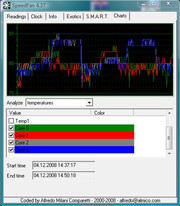 Niet in de systematische efficiëntie test van alle vier de cores in de rendering tests...