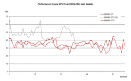 GPU-Benchmark vergelijking hoge details