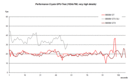 GPU-Benchmark vergelijking erg hoge details