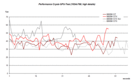 GPU-Benchmark Comparison met High Details