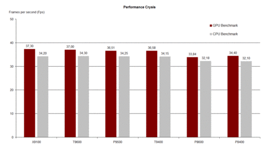 Prestaties Crysis GPU/CPU Benchmark