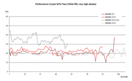 GPU-Benchmark Comparison met Very High Details