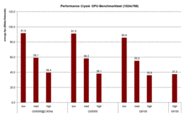 Performance Crysis GPU/CPU benchmark test