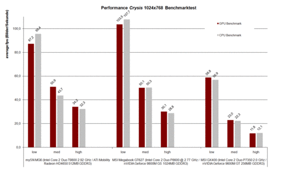 Vergelijking Crysis benchmarks