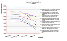 Benchmark vergelijk Doom 3