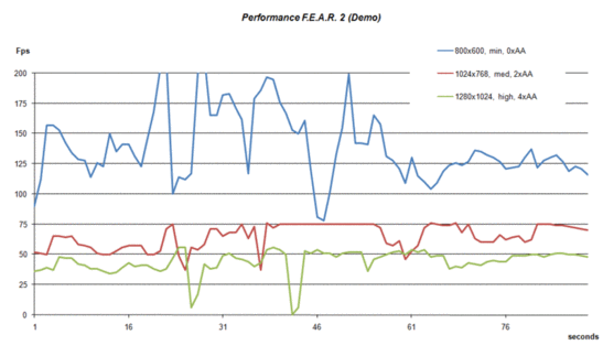 Prestaties in F.E.A.R. 2