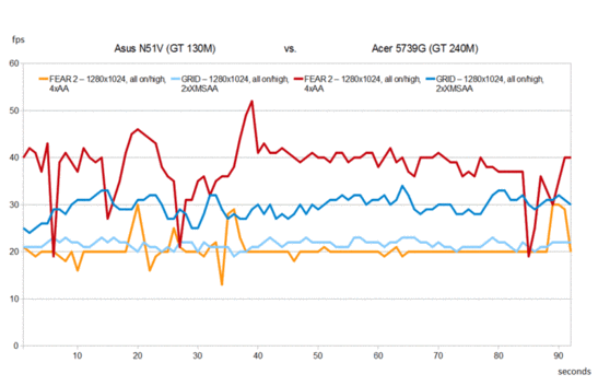 Spelprestaties Asus N51V