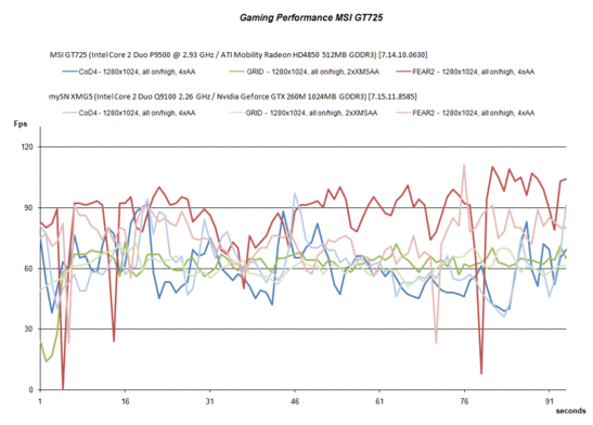 Gaming prestaties MSI GT725 met HD4850 vs. GTX 260M