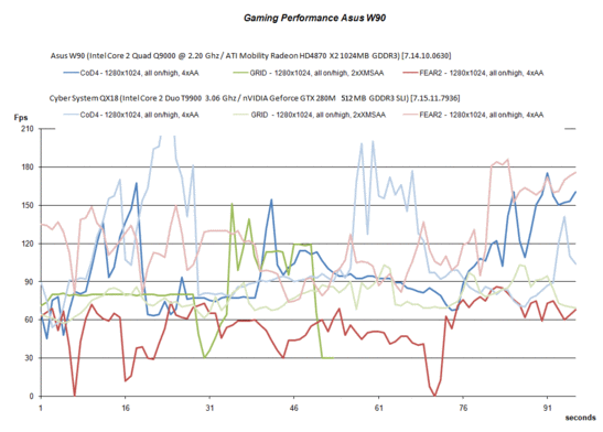 Gaming Prestaties Asus W90VP - HD4870 X2 vs. GTX 280M SLI