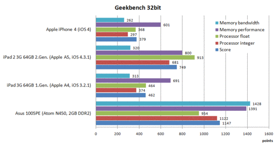 Geekbench vergelijking