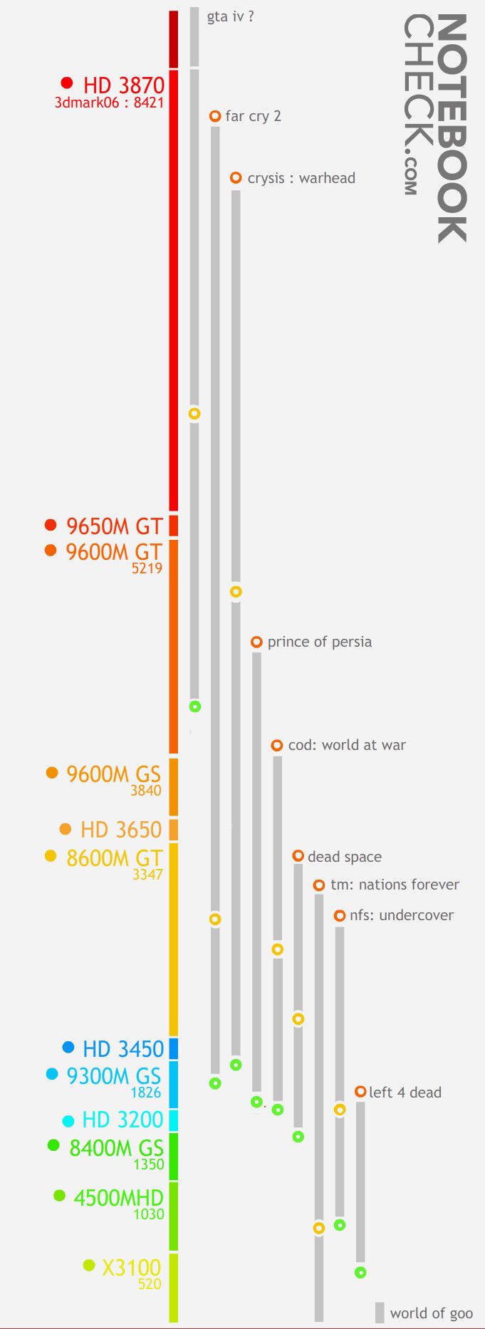 Notebook Game and Graphiccard performance: Each game is represented by a bar and the circles stand for the different quality settings. The higher the bar reaches, the more performance is needed.