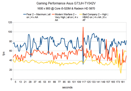 Game prestaties Asus G73JH-TY042V