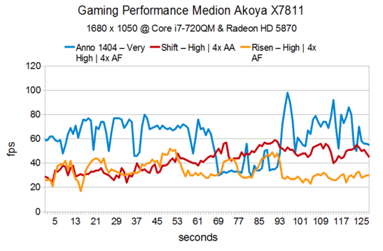 Gaming Performance Asus G73JH-TY042V