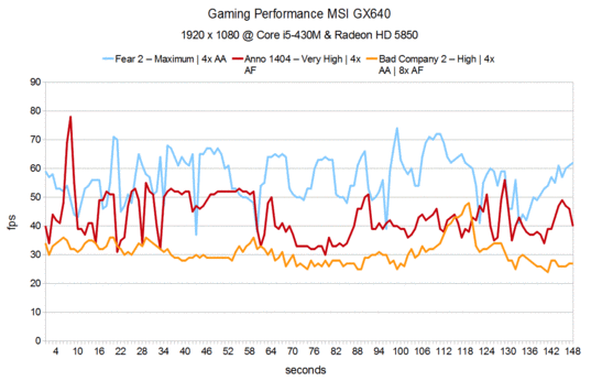 Game prestaties MSI GX640