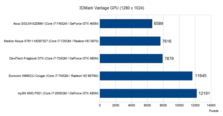 3DMark Vantage (GPU-score)