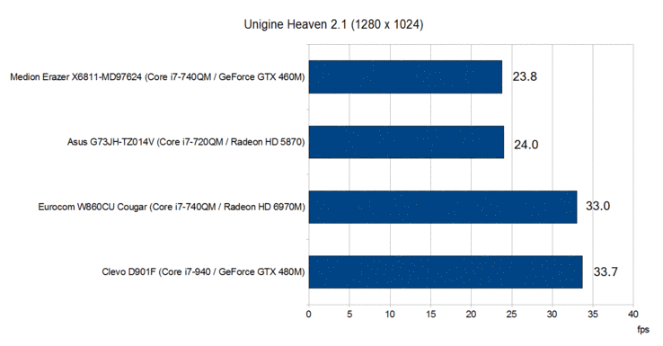 Unigine Heaven 2.1