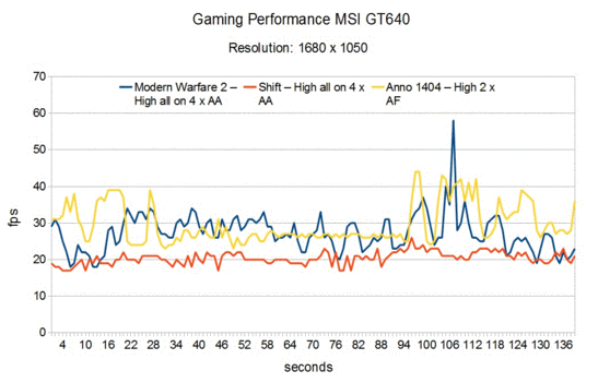 Gaming Prestaties MSI GT640