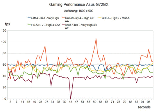 Gaming Prestaties Asus G72GX