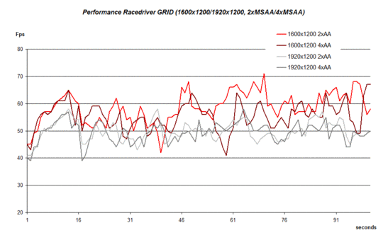 Performance Racedriver GRID