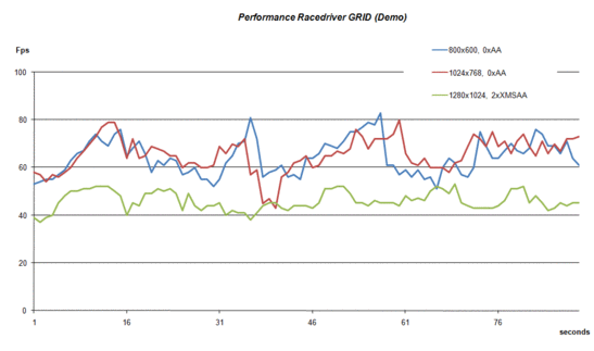 Prestaties in Race Driver:GRID