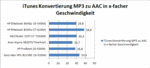 iTunes MP3 naar AAC conversie