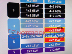 Intel: Kaby Lake quad-core ULV processors in 2017