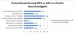 iTunes data overdracht