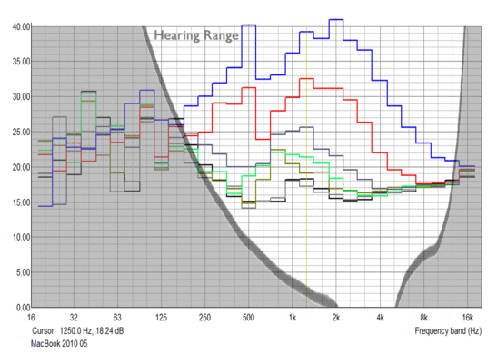 MBP uit: zwart & grijs - 28.6 dB; 2000 rpm: geel - 30.2 dB; 2500 rpm: groen - 30.6 dB; 3000 rpm: licht grijs - 33 dB; 4000 rpm: rood 40.2 dB; 5370 rpm: blauw - 48.3 dB