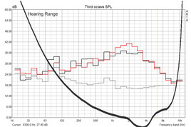 In vergelijking met de MBP 15" (rood) loopt de lijn van de 13" (zwart) gelijk, maar ligt het geluidsniveau lager (onder zeer zware belasting).