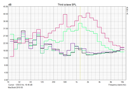 MacBook (licht groen, donker groen) versus MacBook Pro 17" (rood, paars) op maximale en minimale ventilator snelheden