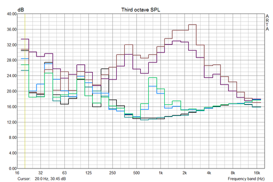 uit: 27 dB / 0.86 Sone; Idle 28.9-29.6 dB / 1.12-1.19 Sone; 3700 RPM 32dB / 1.5 Sone; 6200 RPM 44.1 dB / 4.2 Sone