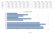 De X-Bench benchmark liet na iedere test andere resultaten zien, maar over het algemeen is het verschil in prestaties tussen de 9400M en 9600M GT te zien.