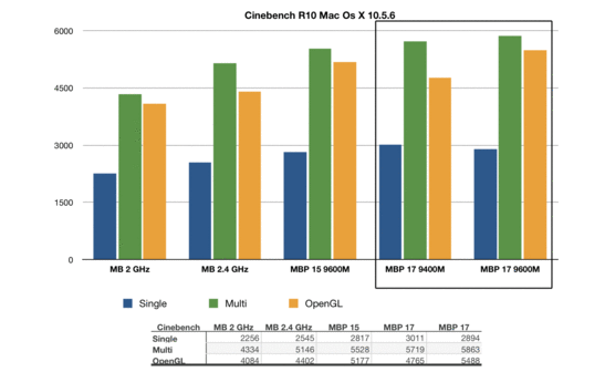 Cinebench R10 MB, MBP 15", MBP 17" vergelijking