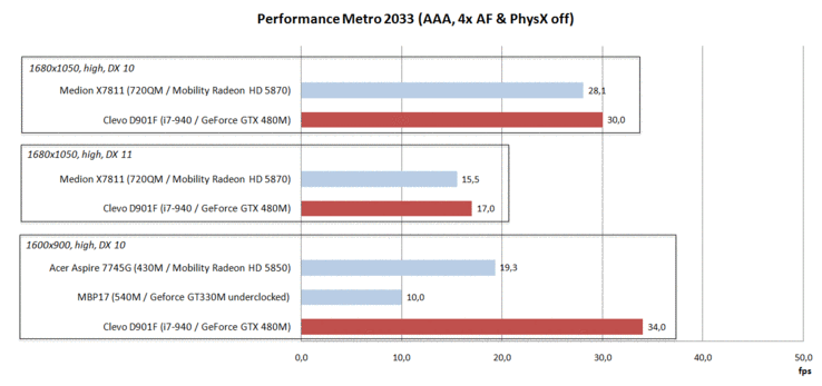 Prestatie vergelijking Metro 2033